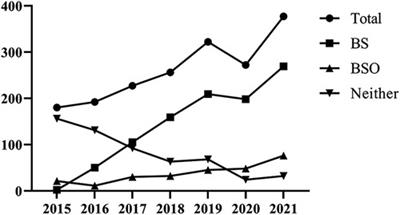 Trends in surgical approaches and adnexal surgeries during hysterectomies for benign diseases between 2015–2021